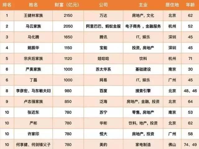 2016胡润百富榜发布,柳州最有钱的人原来是他
